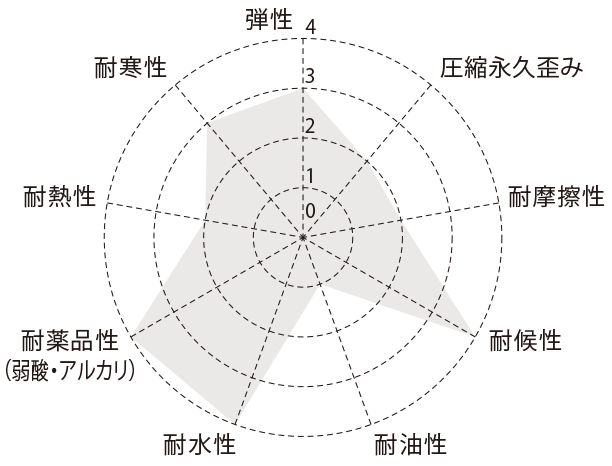 エラストマーの円グラフ
