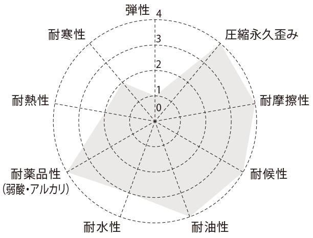 ナイロンの円グラフ