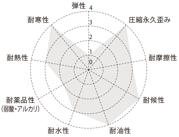 フェノールの円グラフ