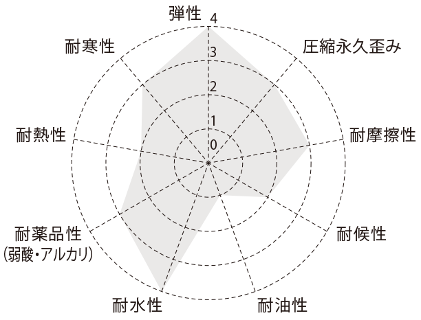 ゴム車輪の円グラフ