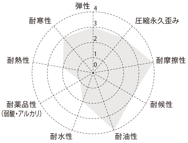 ウレタンの円グラフ