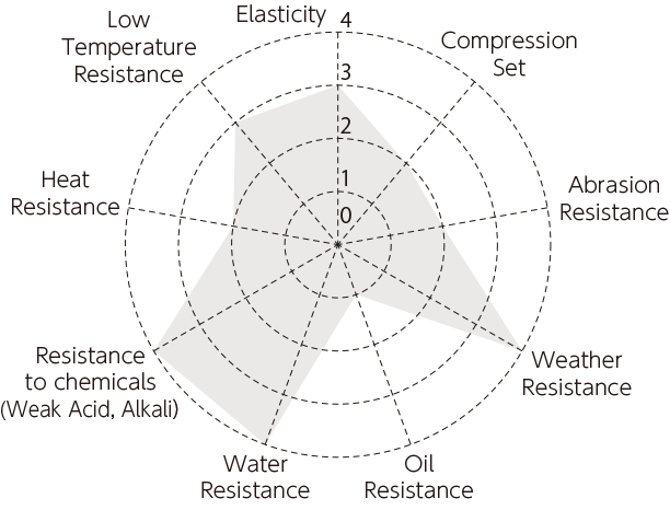 Pie Chart of Elastomer Wheels