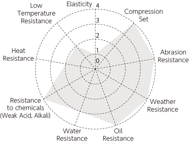 Pie Chart of Nylon Wheels