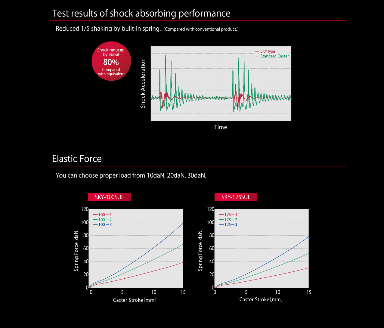 Test results of shock absorbing performance Elastic Force