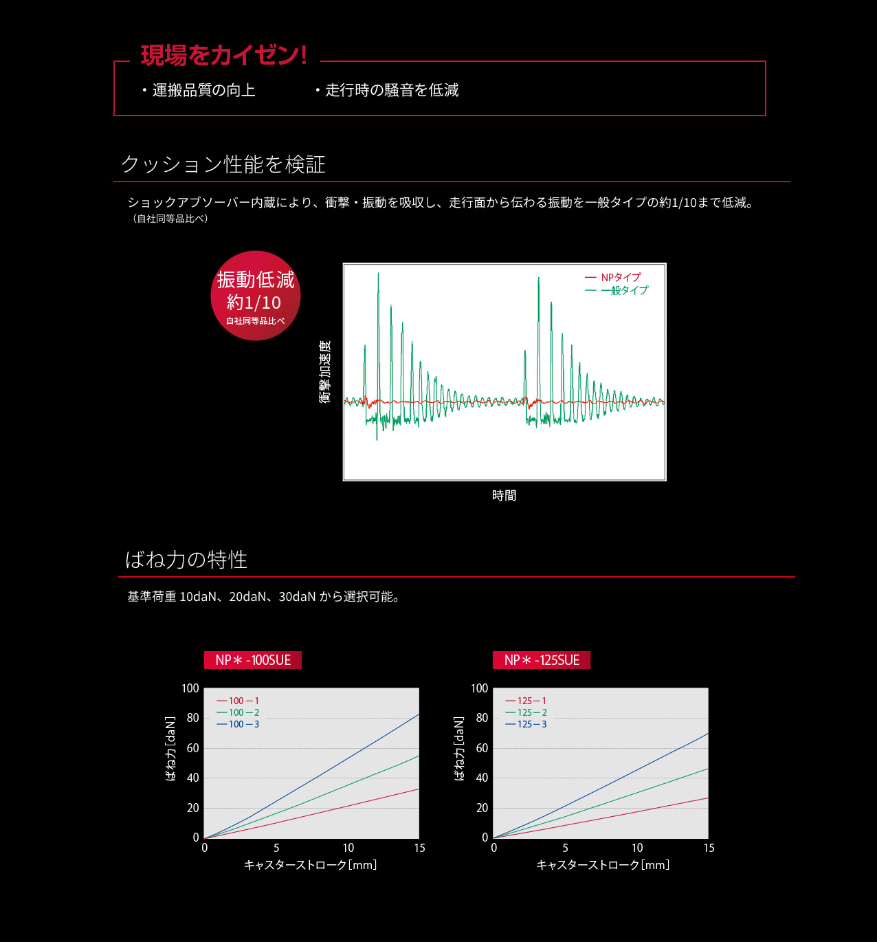 現場をカイゼン！ ・運搬品質の向上・走行時の騒音を低減