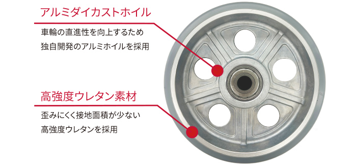 アルミダイカストホイル 車輪の直進性を向上するため独自開発のアルミホイルを採用 高強度ウレタン素材 歪みにくく接地面積が少ない高強度ウレタンを採用
